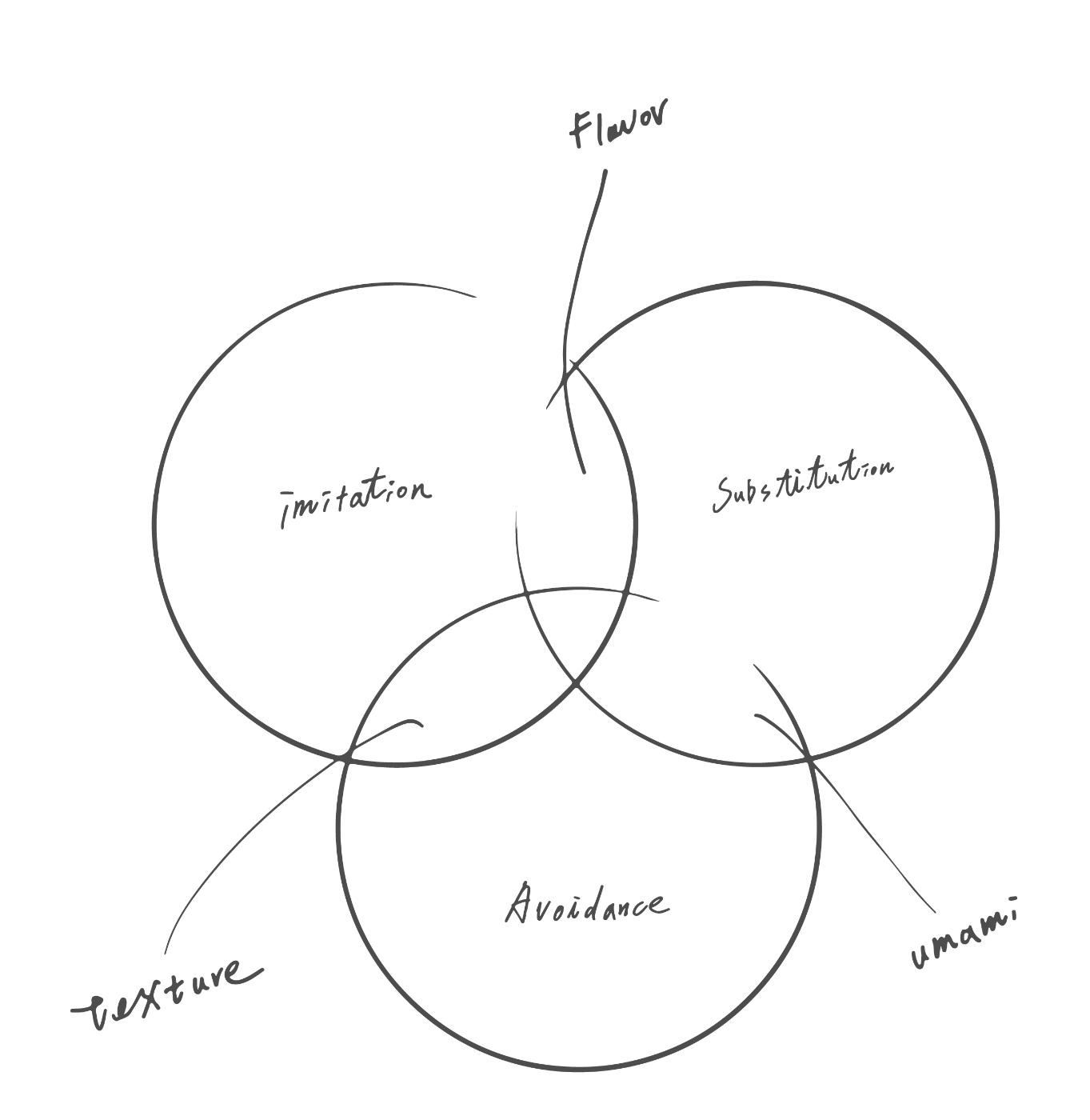 Imitation · Substitution · Avoidance